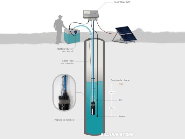 Schéma de principe du kit de pompage solaire immergé