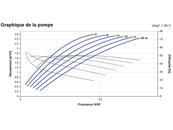 Courbes de la Pompe immergée LORENTZ PS2-200 HRE-14 | 20m - 2,6m³/h