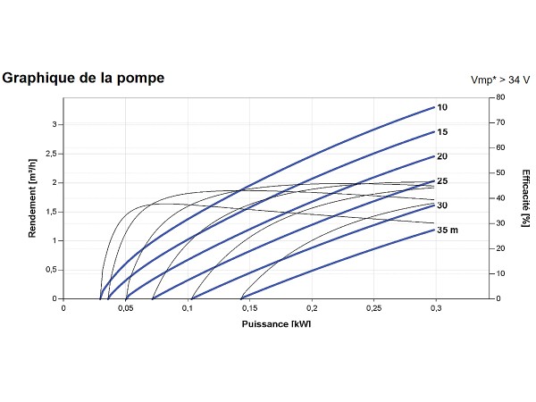 Courbes de la Pompe immergée LORENTZ PS2-200 C-SJ3-9 | 35m - 3,3m³/h