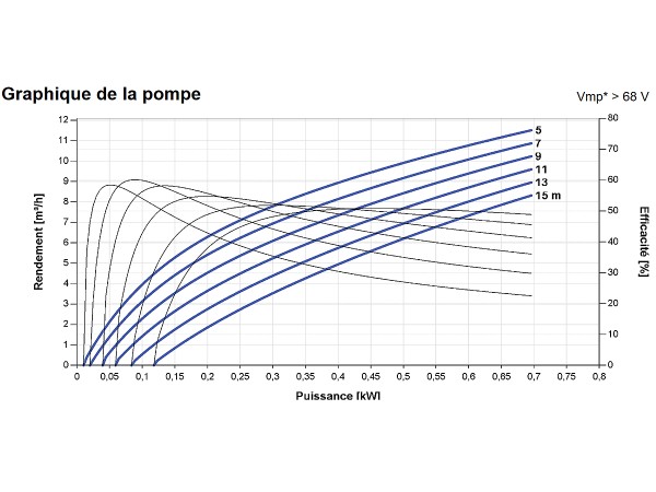 Courbes de la Pompe immergée LORENTZ PS2-600 C-SJ8-5 | 15m - 12m³/h