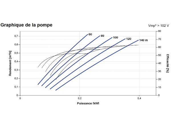 Courbes de la Pompe immergée LORENTZ PS2-1800 HR-04H | 140m - 0,72m³/h