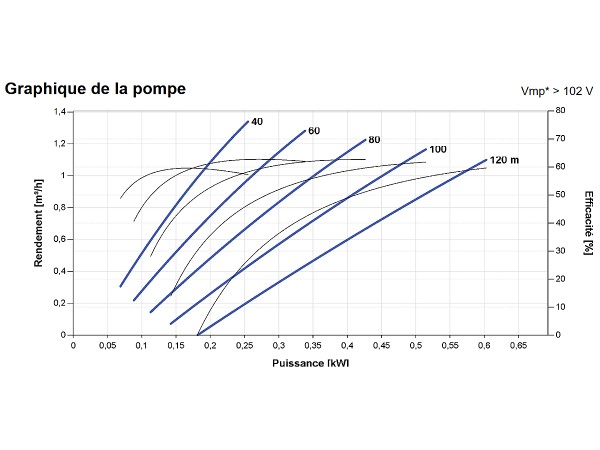 Courbes de la Pompe immergée LORENTZ PS2-1800 HRE-07 | 120m - 1,3m³/h