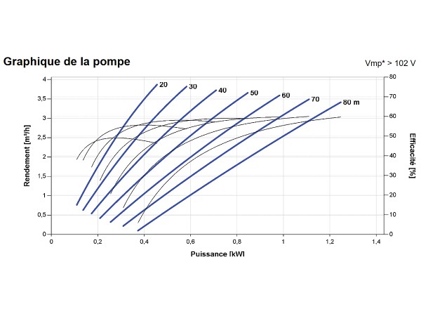 Courbes de la Pompe immergée LORENTZ PS2-1800 HRE-23 | 80m - 3,9m³/h