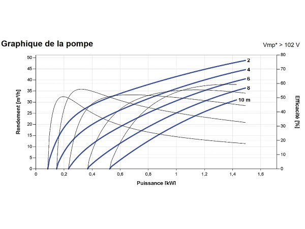 Courbes de la Pompe immergée LORENTZ PS2-1800 C-SJ30-1 | 10m - 49m³/h