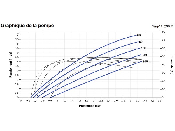 Courbes de la Pompe immergée LORENTZ PS2-4000 C-SJ5-25 | 140 - 7m³/h