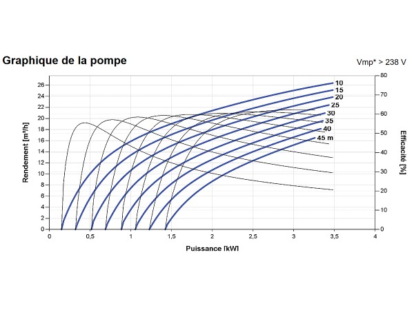 Courbes de laPompe immergée LORENTZ PS2-4000 C-SJ17-4 | 45m - 26m³/h