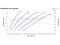 Courbes de la Pompe de surface LORENTZ PS2-150 Boost-330 | 50m - 1,3m³/h