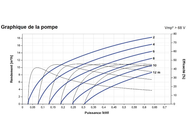 Courbes de la Pompe de surface LORENTZ piscine PS2-600 CS-17-1 | 12m - 18m³/h