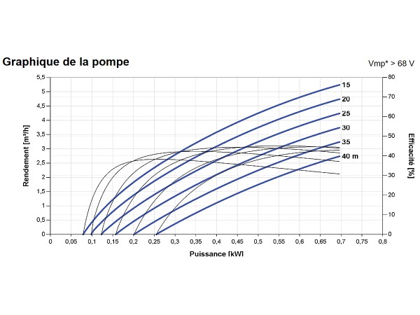 Courbes de la Pompe de surface LORENTZ PS2-600 CS-F3-7 | 40m - 5,2m³/h