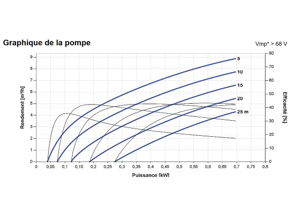 Courbes de la Pompe de surface LORENTZ PS2-600 CS-F4-3 | 25m - 8,9m³/h