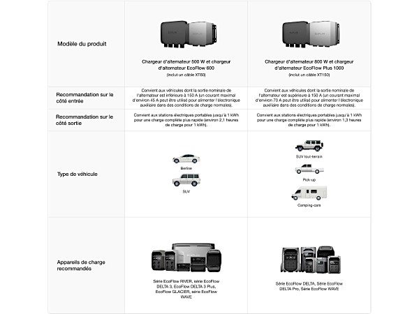Comment choisir son chargeur DC EcoFlow