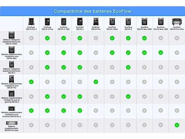 Compatibilité des batteries supplémentaires EcoFlow