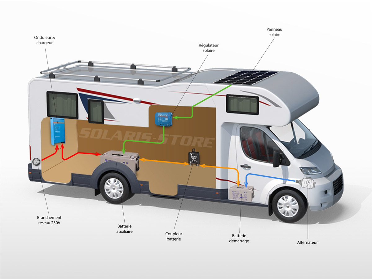 Principe de fonctionnement d'un kit solaire camping-car