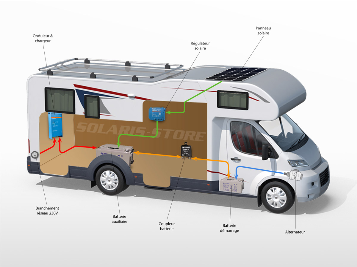 Principe de fonctionnement d'un kit solaire camping car * SOLARIS