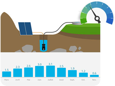 Simulateur pompe solaire