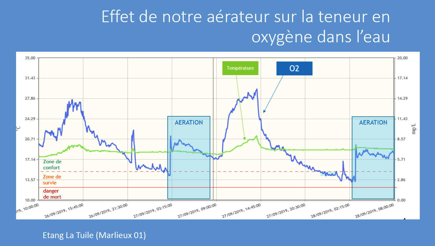 Aérateur solaire autonome pour l'oxygénation des étangs