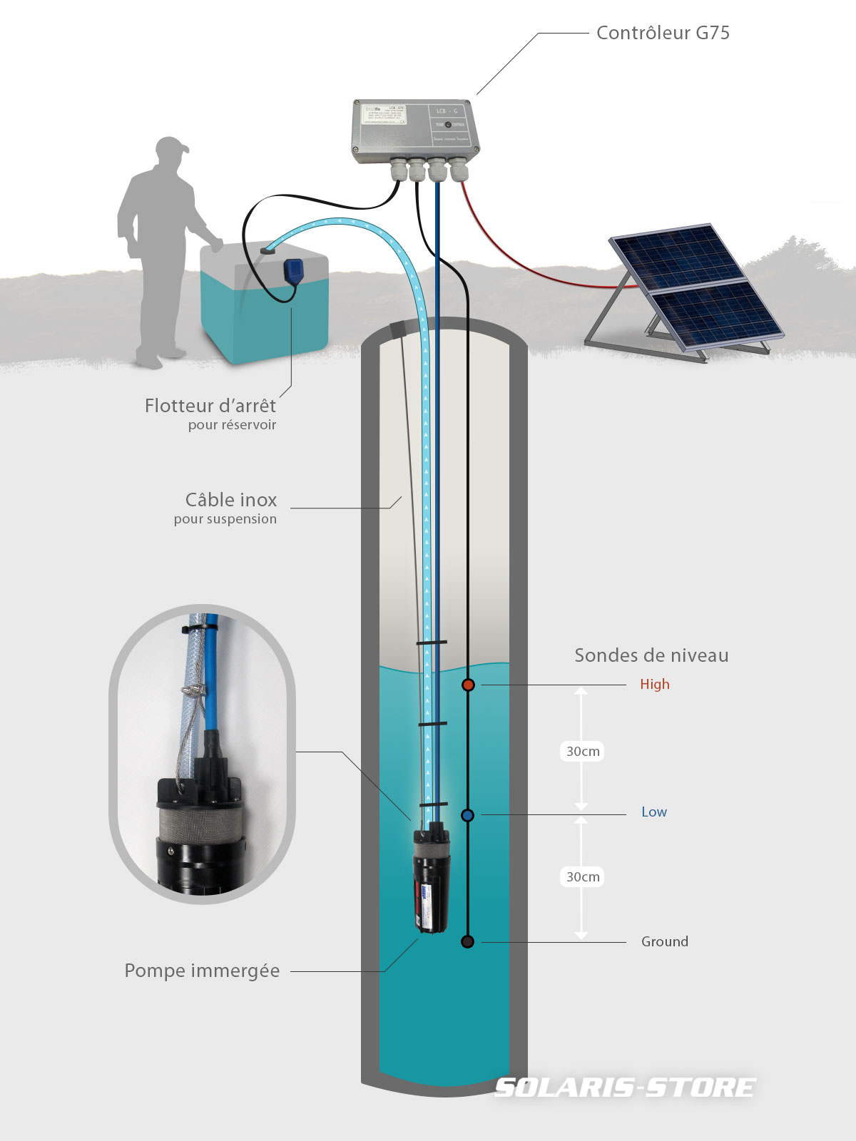 pompe immergee schema d'installation d'un kit de pompage Shurflo dans un puit ou un forage