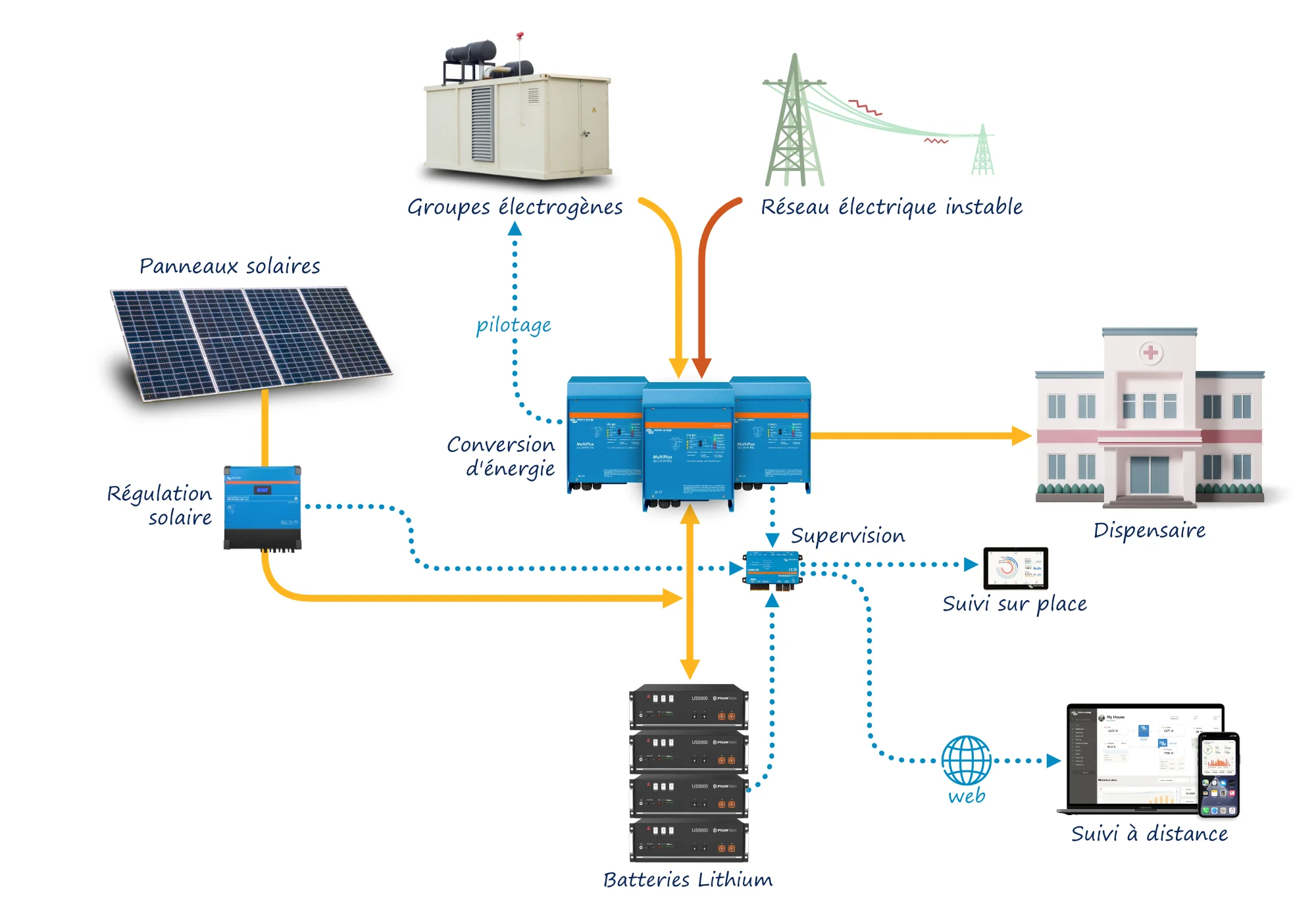 Schéma de fonctionnement de l'installation solaire hybride pour un hôpital en Afrique permettant de lutter contre les coupures et défaillances du réseau