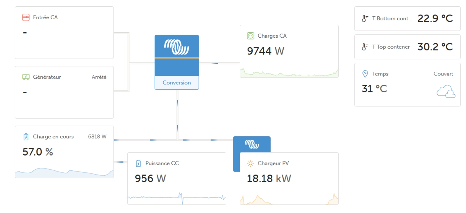 VRM Victron suivi à distance de l'installation solaire