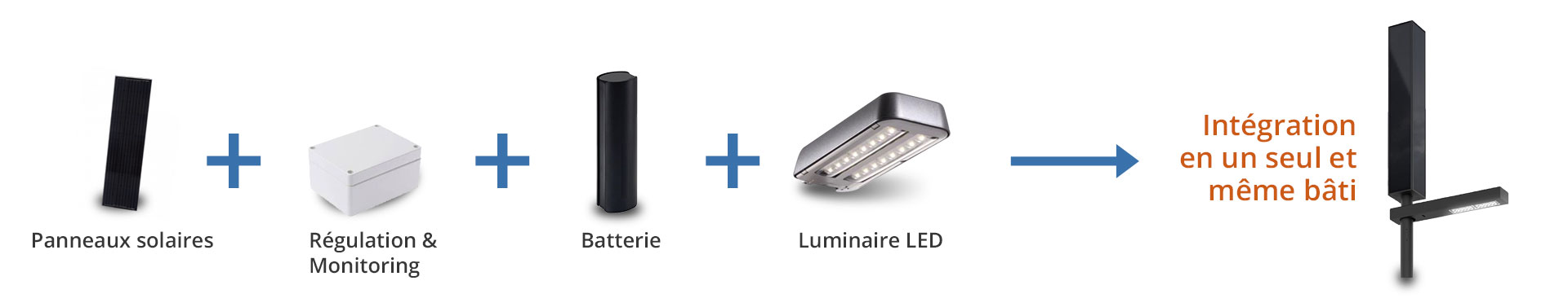 Principe de fonctionnement des lampadaires solaires