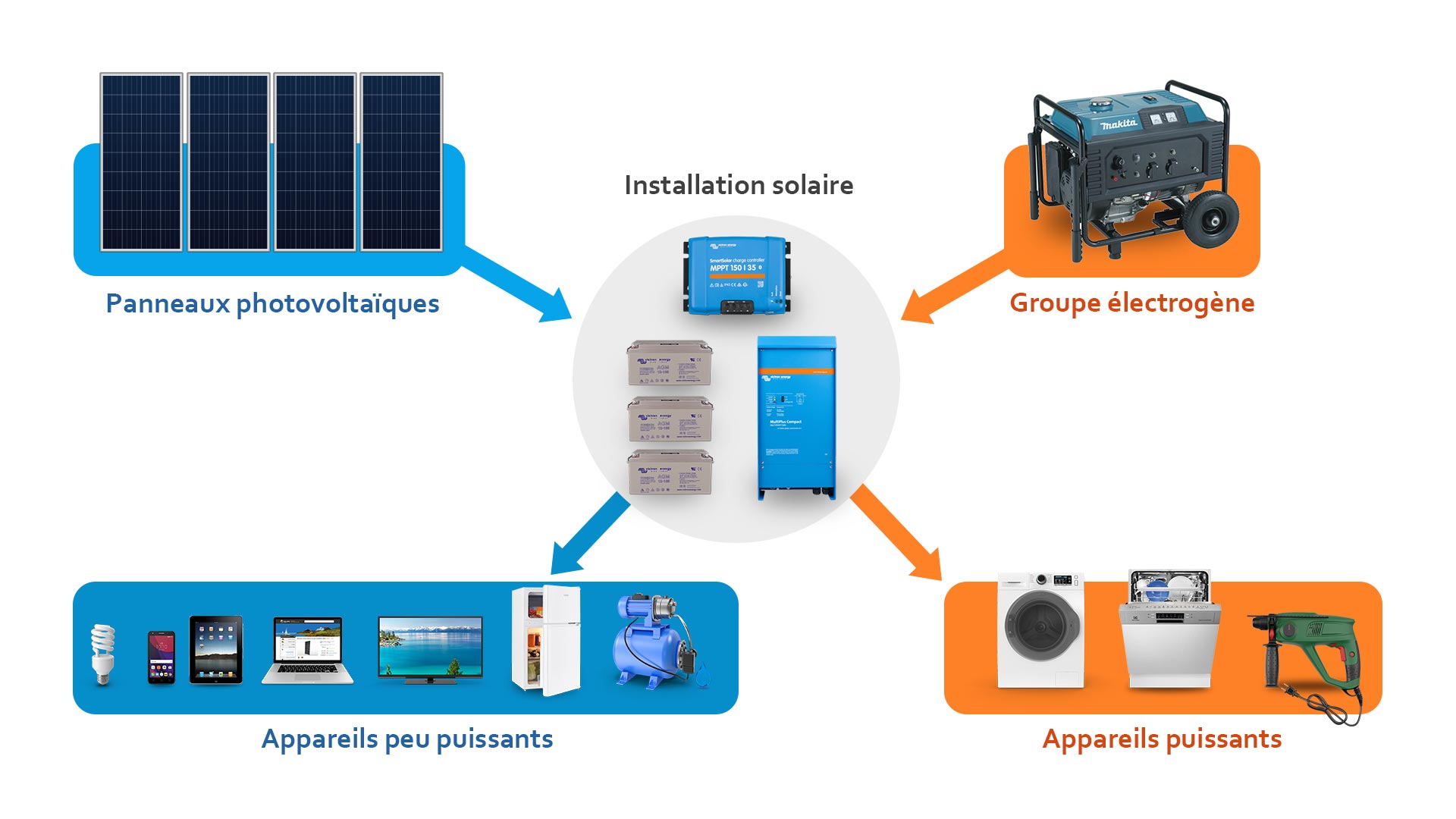 Fonctionnement du kit solaire hydride