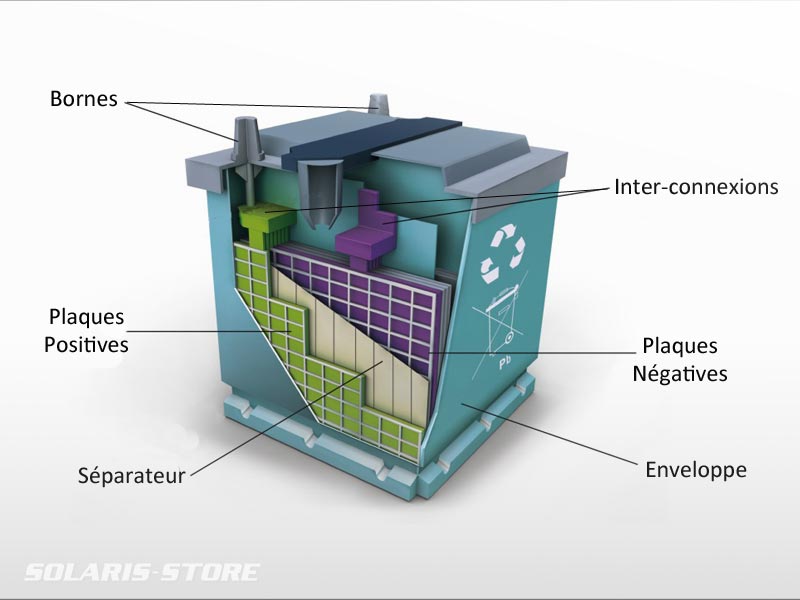 Composition d'une batterie au plomb