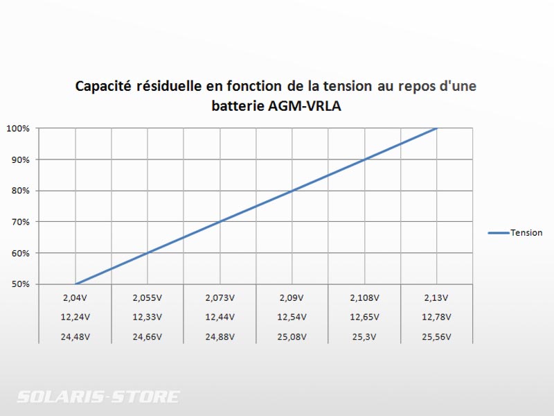 Principe De Fonctionnement D Une Batterie Solaire Solaris Store