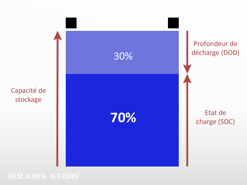 Etat de charge et profondeur de décharge