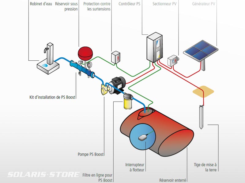 POMPAGE D'EAU SOLAIRE AVEC VARIATEUR DE FRÉQUENCE