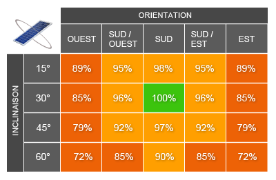 Production solaire en fonction de l'inclinaison et l'orientation des panneaux solaires photovoltaïques