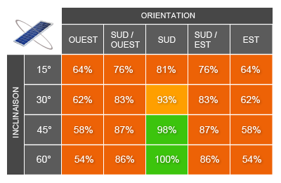 Schéma inclinaison / orientation, influence sur le rendement d'une installation solaire à l'année