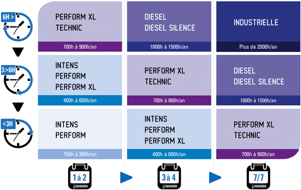 Tableau comparatif groupes SDMO