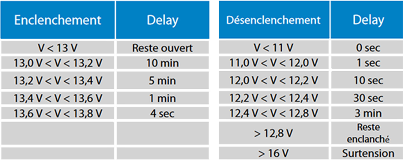 Seuils enclenchement et désenclenchement d'un coupleur Cyrix de VICTRON