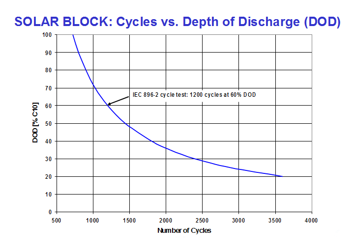 Nombre de cycles en fonction de la décharge de la batterie DOD Sonnenchein Solar 12v