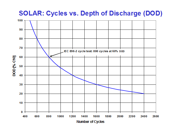 Nombre de cycles en fonction de la décharge de la batterie DOD Sonnenchein Solar -vendeur de batterie 12v 130Ah à lyon