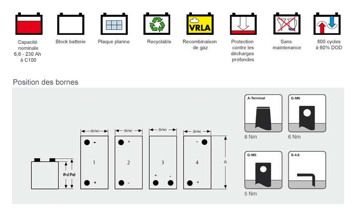 Schema technique et emplacement des bornes des batteries sonnenschein solar block 12v - prix professionnel sur demande