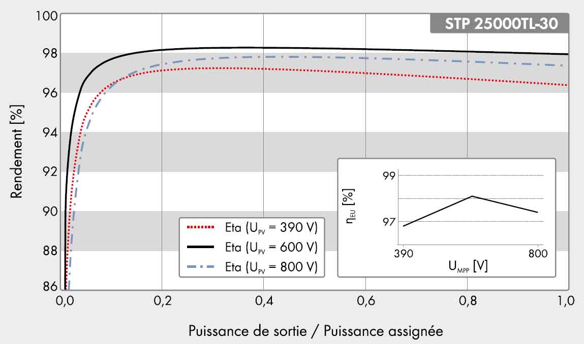 Onduleur Non Autonome Pdf