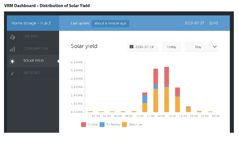 Dashboard distribution of solar yield