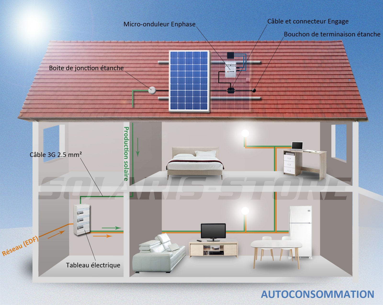 Principe de fonctionnement d'un kit solaire habitat en ...