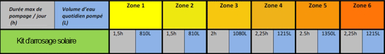 Tableau de débit journalier du kit d'arrosage