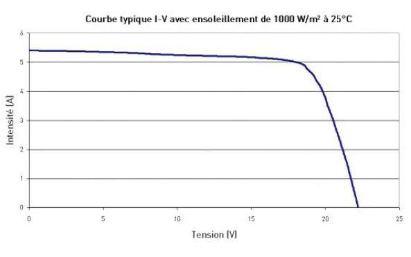 Panneau solaire Tenesol TE95M