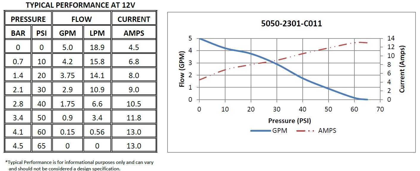 Performance pompe de surface Shurflo 5050-2301-c011
