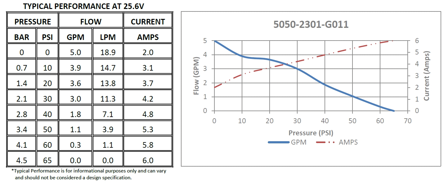 Performance pompe de surface Shurflo