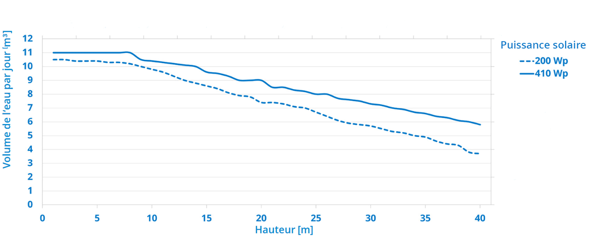 courbe-rendement-pompe-solaire-lorentz-ps-s1-200-hr07.png