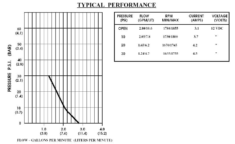 performances pompe shurflo 2088-403-143